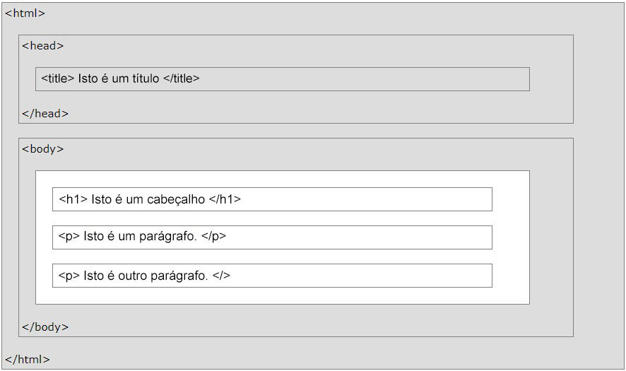 Estrutura de uma página HTML monstando aonde as tags citadas são colocadas de forma correta. 