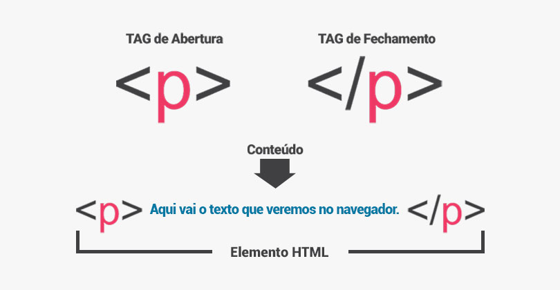 Tag de abertura <p>, tag de fechamento </p>, um conteúdo dentro das tags, exemplificando um elemento HTML.