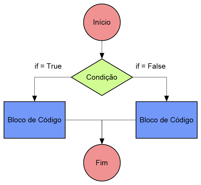 Instrução Python if